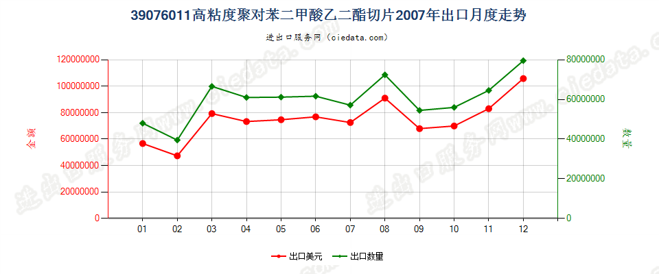 39076011（2017stop）高粘度聚对苯二甲酸乙二酯切片出口2007年月度走势图