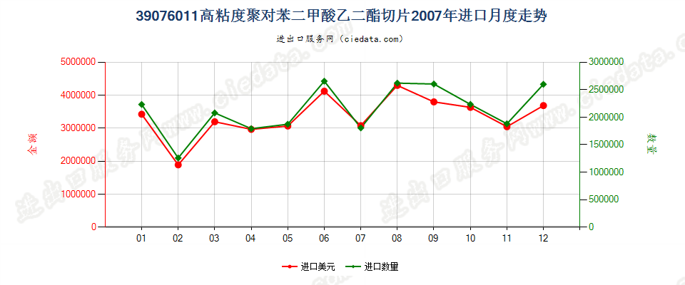 39076011（2017stop）高粘度聚对苯二甲酸乙二酯切片进口2007年月度走势图