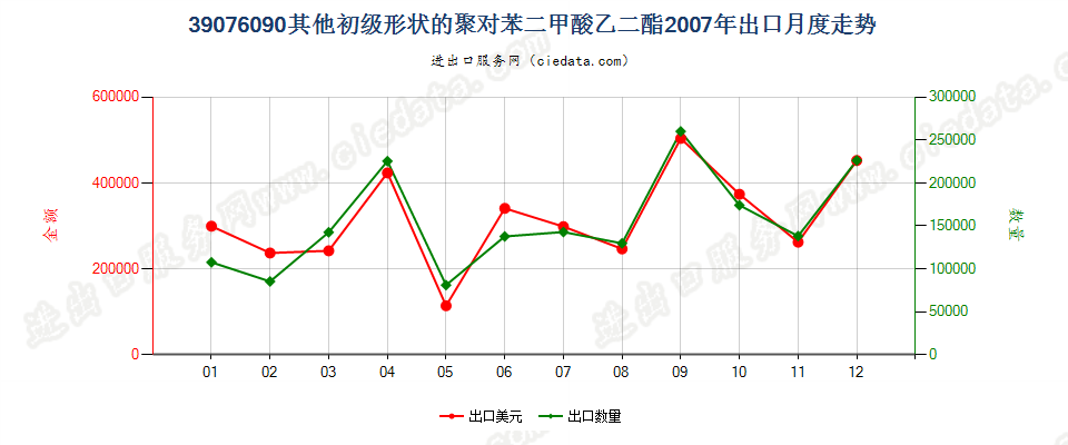 39076090（2017stop）其他初级形状聚对苯二甲酸乙二酯出口2007年月度走势图