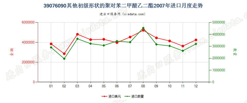 39076090（2017stop）其他初级形状聚对苯二甲酸乙二酯进口2007年月度走势图