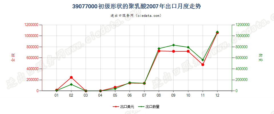 39077000初级形状的聚乳酸出口2007年月度走势图