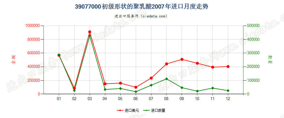 39077000初级形状的聚乳酸进口2007年月度走势图