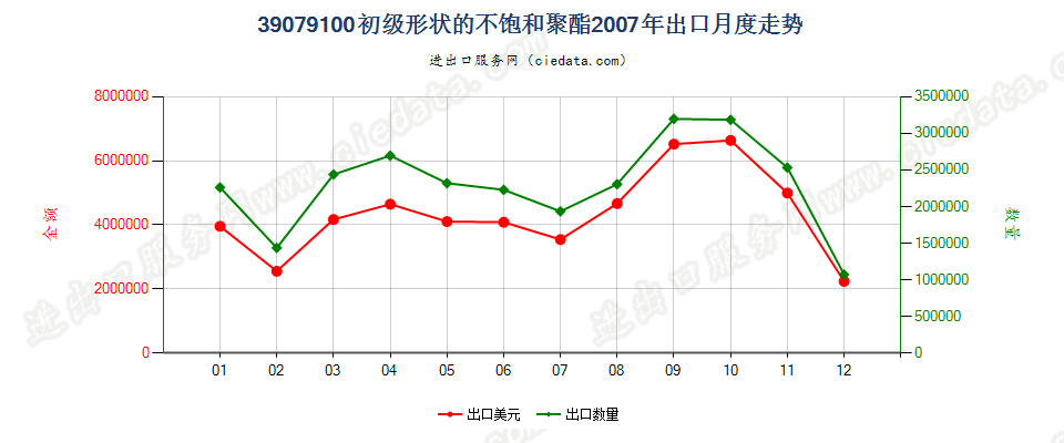 39079100初级形状的不饱和聚酯出口2007年月度走势图