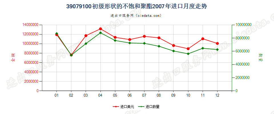 39079100初级形状的不饱和聚酯进口2007年月度走势图