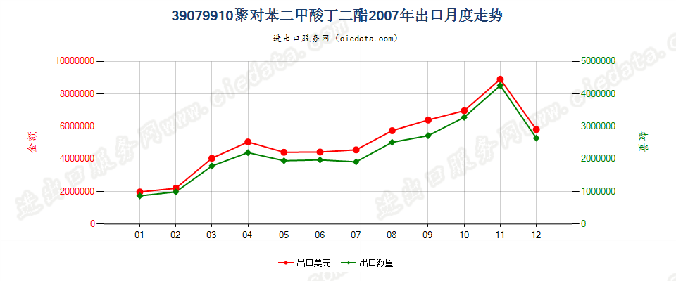 39079910其他初级形状的聚对苯二甲酸丁二酯出口2007年月度走势图