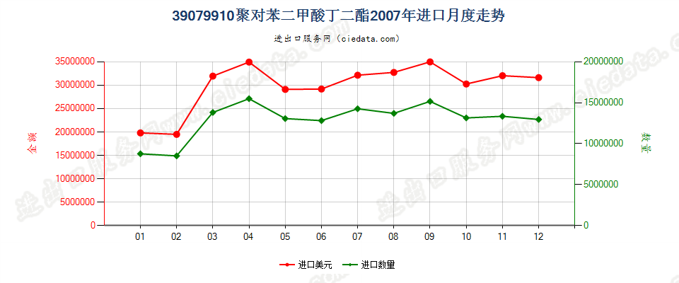 39079910其他初级形状的聚对苯二甲酸丁二酯进口2007年月度走势图