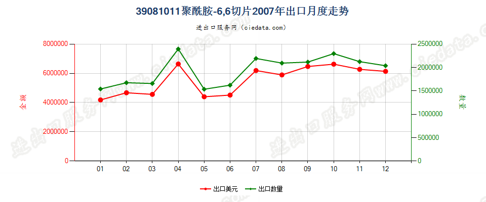 39081011聚酰胺-6，6的切片出口2007年月度走势图