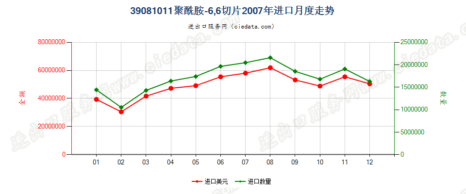 39081011聚酰胺-6，6的切片进口2007年月度走势图