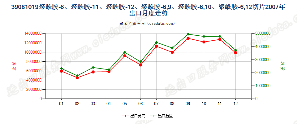 39081019聚酰胺-11、-12、-6，9、-6，10或-6，12的切片出口2007年月度走势图