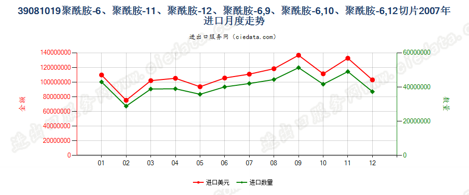 39081019聚酰胺-11、-12、-6，9、-6，10或-6，12的切片进口2007年月度走势图