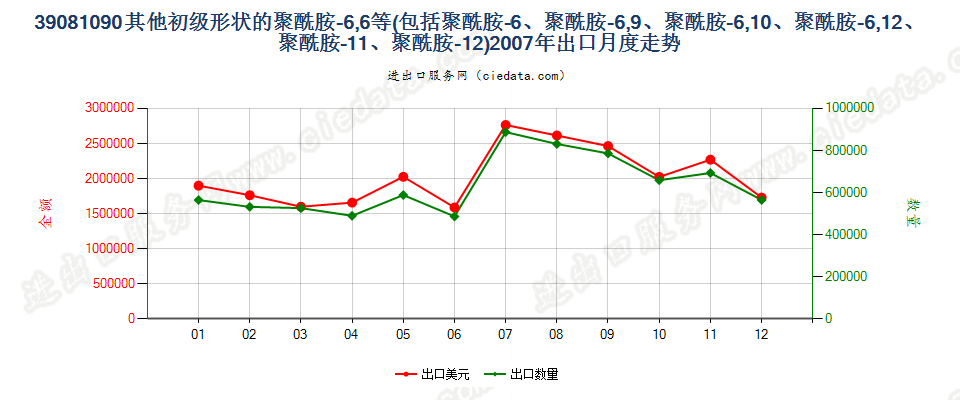 39081090其他初级形状聚酰胺-6、-11、-12、-6，6、-6，9、-6，10或-6，12出口2007年月度走势图