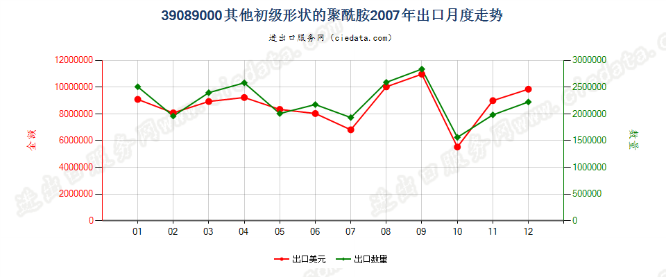 39089000(2016stop)初级形状的其他聚酰胺出口2007年月度走势图