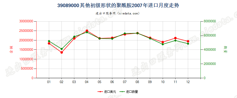 39089000(2016stop)初级形状的其他聚酰胺进口2007年月度走势图