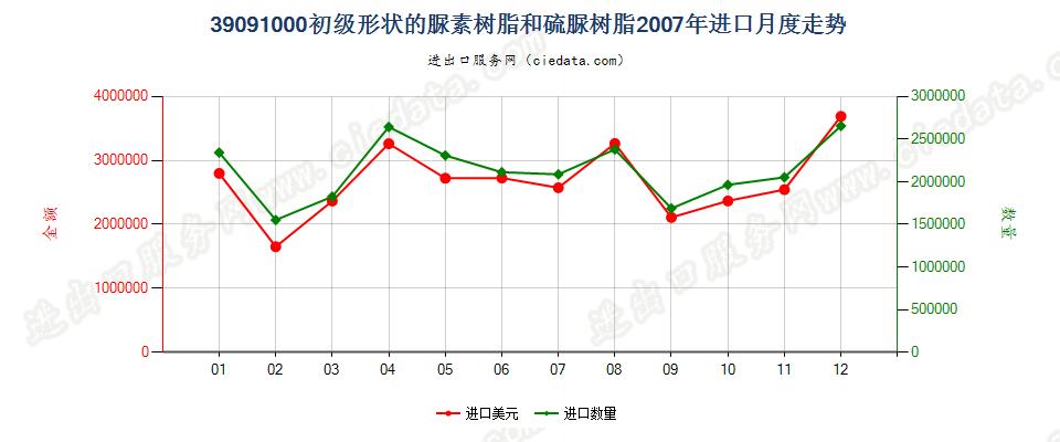 39091000初级形状的尿素树脂和硫尿树脂进口2007年月度走势图