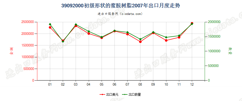 39092000初级形状的蜜胺树脂出口2007年月度走势图