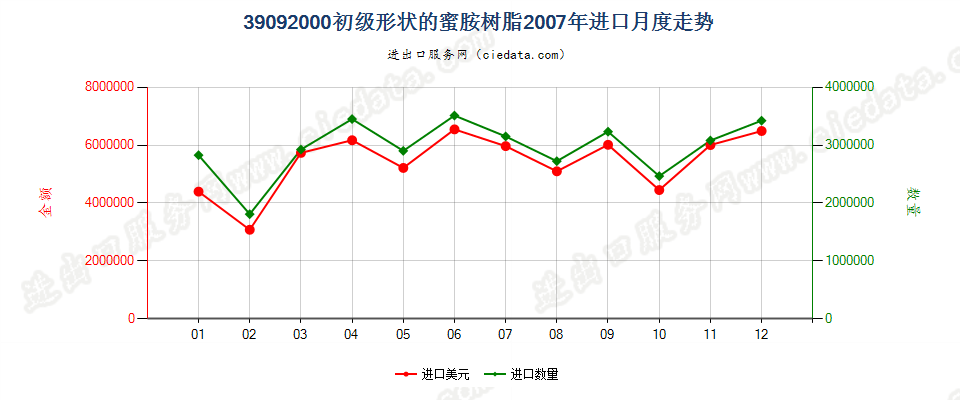 39092000初级形状的蜜胺树脂进口2007年月度走势图