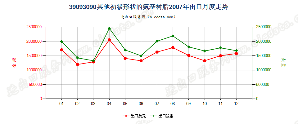 39093090(2017STOP)其他初级形状的氨基树脂出口2007年月度走势图