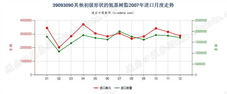 39093090(2017STOP)其他初级形状的氨基树脂进口2007年月度走势图