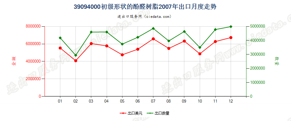 39094000初级形状的酚醛树脂出口2007年月度走势图