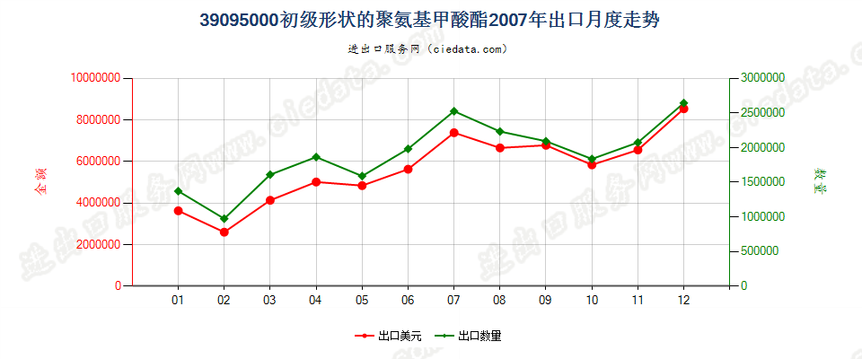 39095000初级形状的聚氨基甲酸酯出口2007年月度走势图