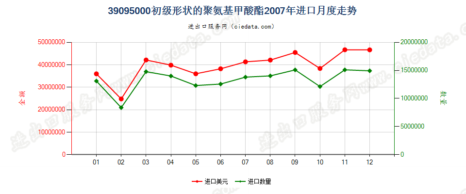 39095000初级形状的聚氨基甲酸酯进口2007年月度走势图