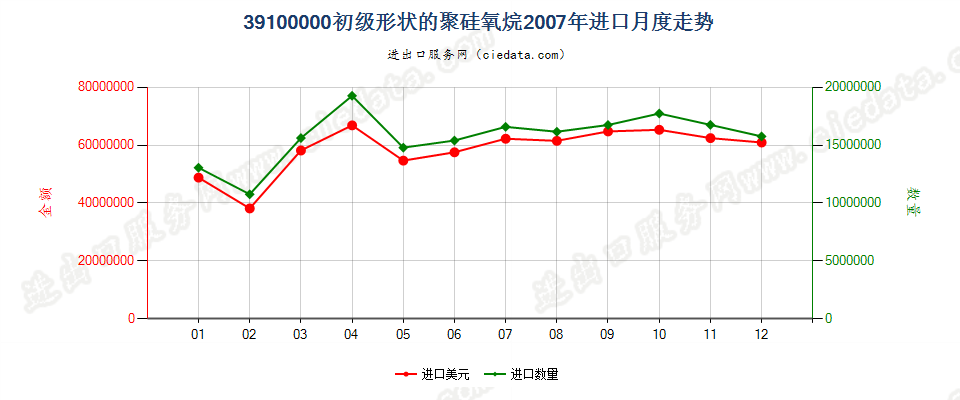 39100000初级形状的聚硅氧烷进口2007年月度走势图