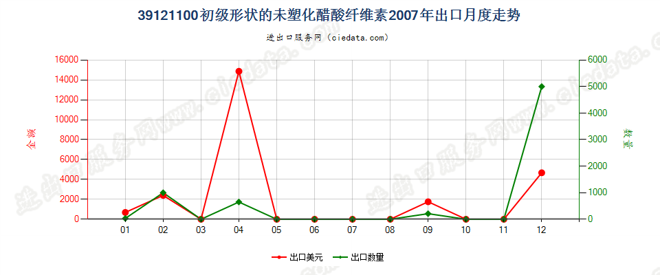 39121100初级形状的未塑化醋酸纤维素出口2007年月度走势图