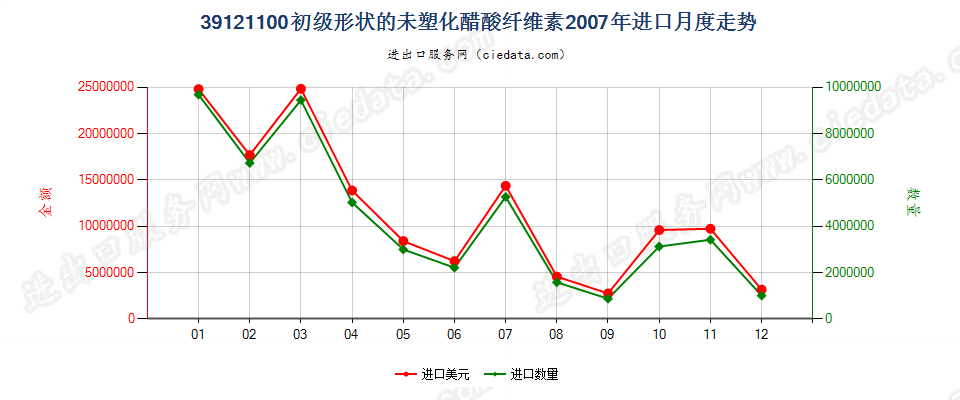 39121100初级形状的未塑化醋酸纤维素进口2007年月度走势图