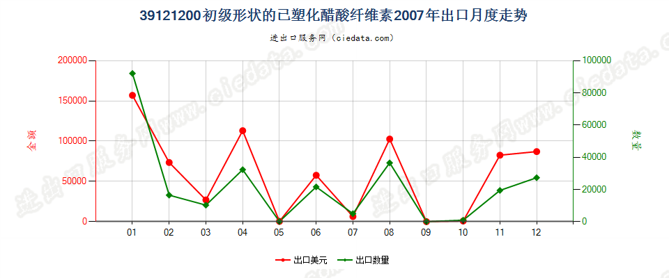 39121200初级形状的已塑化醋酸纤维素出口2007年月度走势图