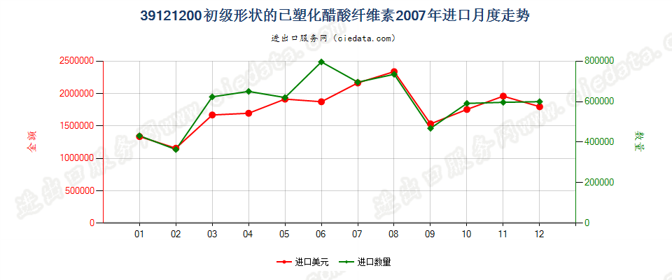 39121200初级形状的已塑化醋酸纤维素进口2007年月度走势图