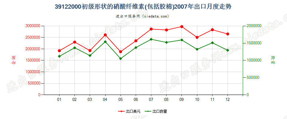 39122000初级形状的硝酸纤维素（包括棉胶）出口2007年月度走势图