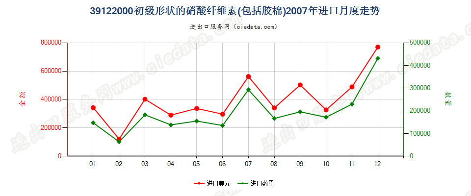 39122000初级形状的硝酸纤维素（包括棉胶）进口2007年月度走势图