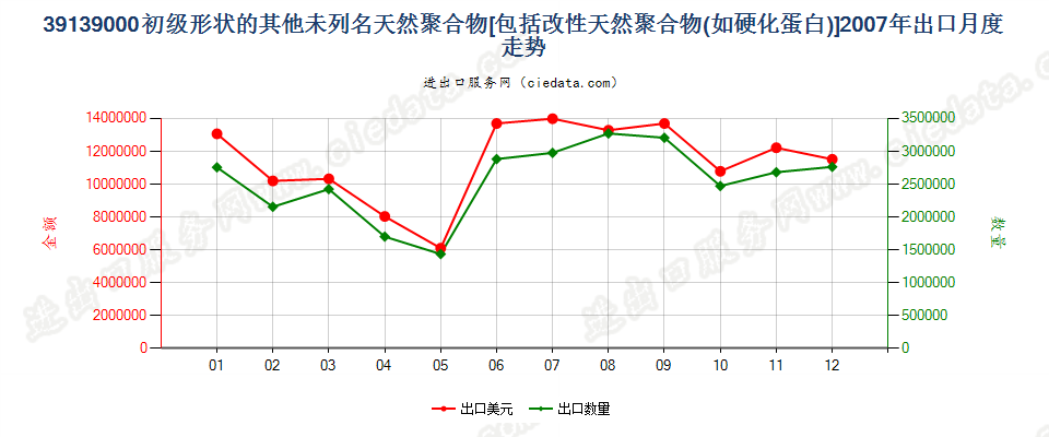 39139000其他初级形状的天然聚合物及改性天然聚合物出口2007年月度走势图