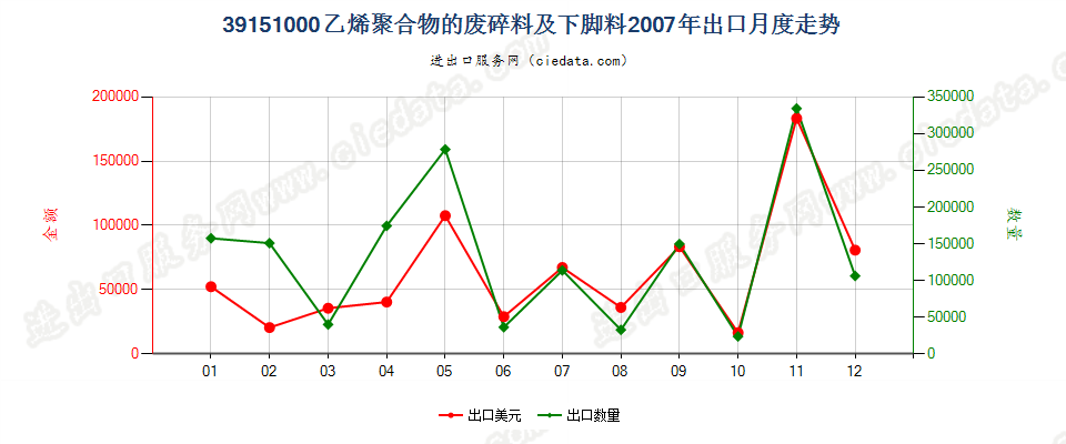 39151000乙烯聚合物的废料、下脚料及碎料出口2007年月度走势图