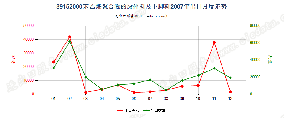 39152000苯乙烯聚合物的废料、下脚料及碎料出口2007年月度走势图