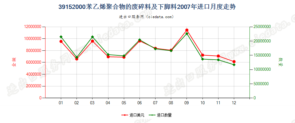 39152000苯乙烯聚合物的废料、下脚料及碎料进口2007年月度走势图