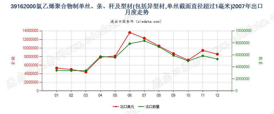 39162000(2012stop)氯乙烯聚合物单丝（D＞1mm）、条、杆等出口2007年月度走势图