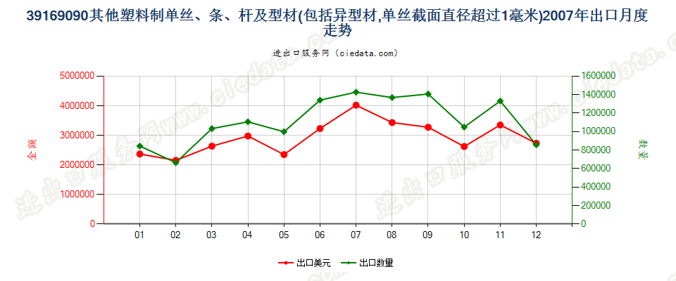 39169090未列名塑料单丝（截面直径＞1mm）、条、杆等出口2007年月度走势图