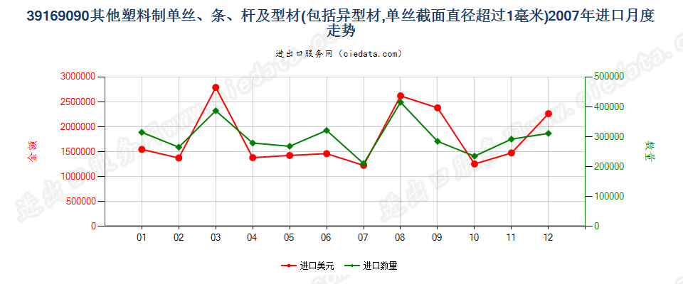 39169090未列名塑料单丝（截面直径＞1mm）、条、杆等进口2007年月度走势图