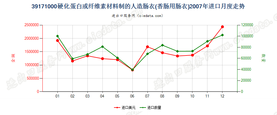 39171000硬化蛋白或纤维素材料制人造肠衣（香肠用）进口2007年月度走势图