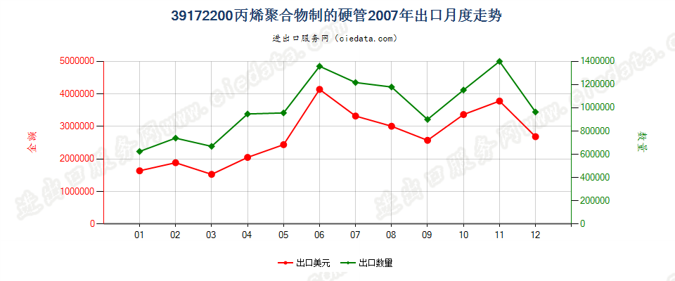 39172200丙烯聚合物制硬管出口2007年月度走势图