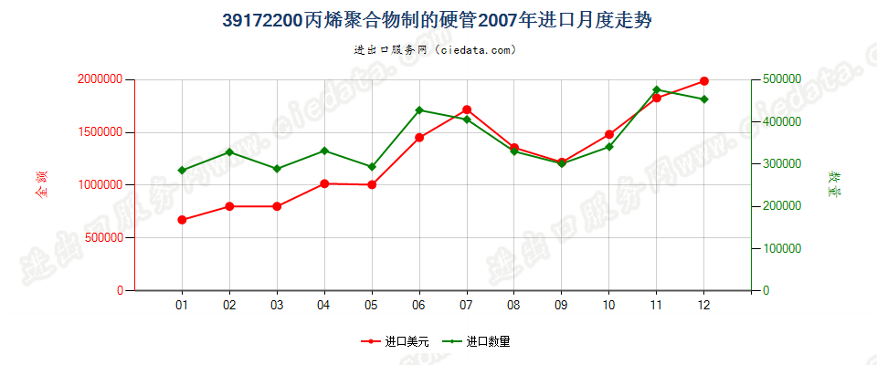 39172200丙烯聚合物制硬管进口2007年月度走势图