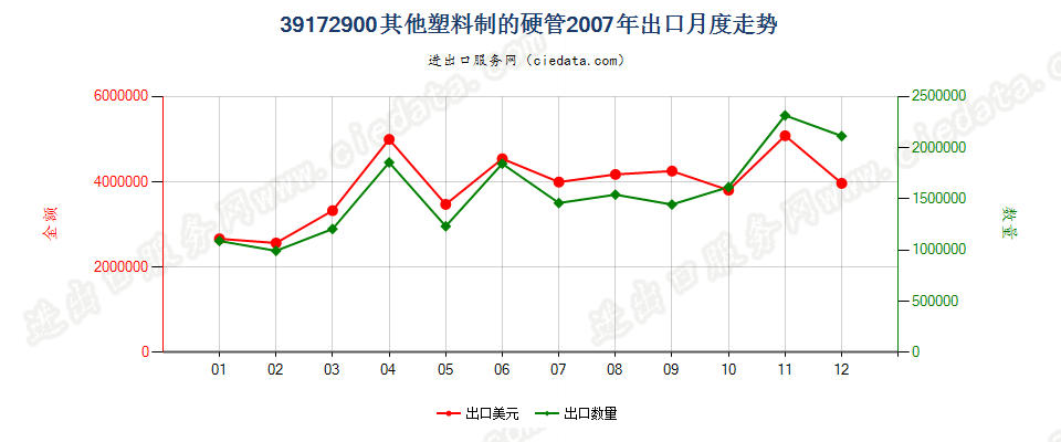 39172900其他塑料制硬管出口2007年月度走势图