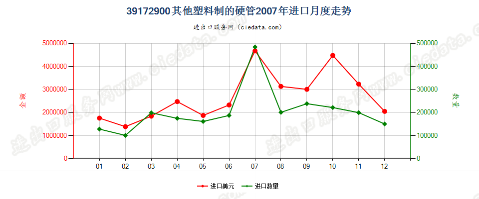 39172900其他塑料制硬管进口2007年月度走势图