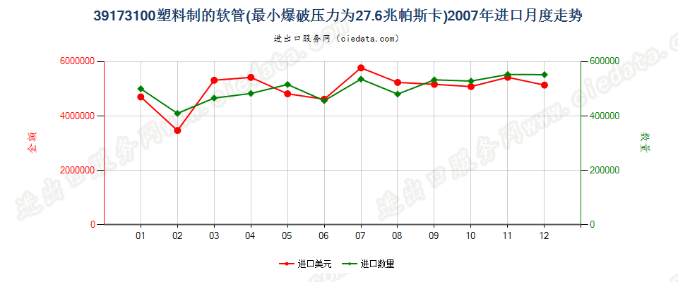 39173100塑料制的软管，最小爆破压力为27.6兆帕斯卡进口2007年月度走势图