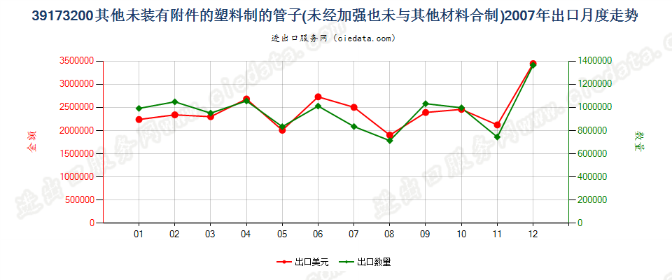 39173200塑料制的其他未装有附件的管子出口2007年月度走势图