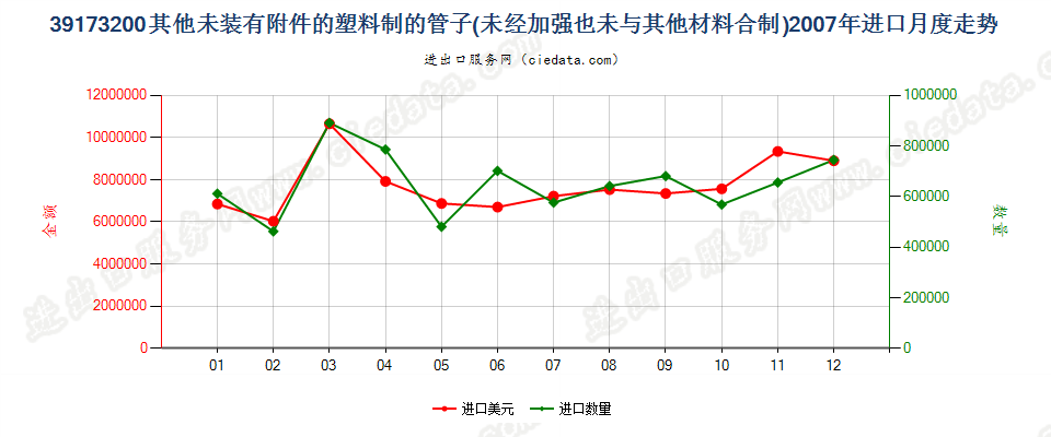 39173200塑料制的其他未装有附件的管子进口2007年月度走势图