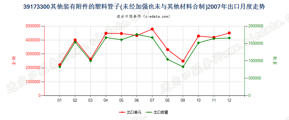 39173300塑料制的其他装有附件的管子出口2007年月度走势图