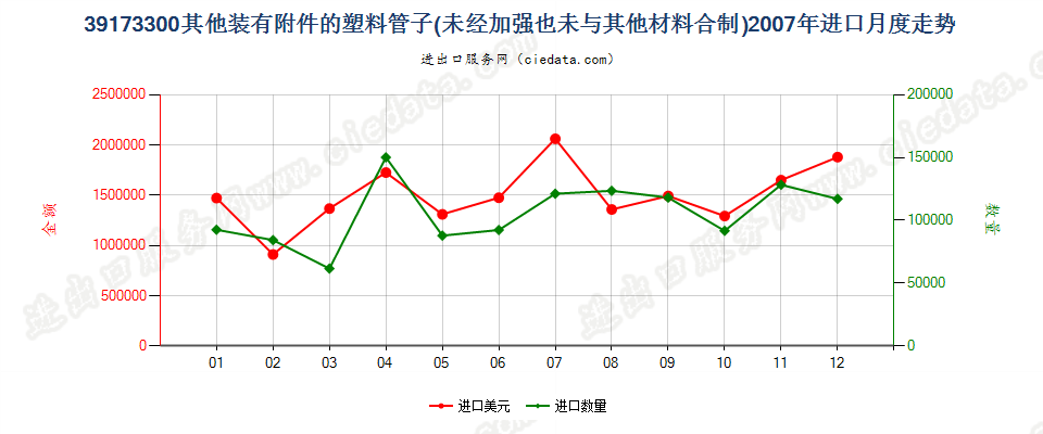 39173300塑料制的其他装有附件的管子进口2007年月度走势图