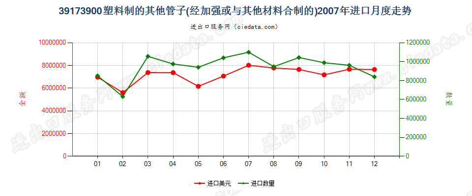 39173900未列名塑料管进口2007年月度走势图